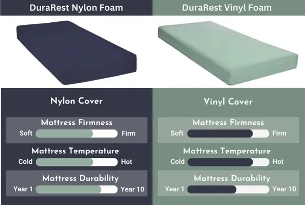 DuraRest Nylon Foam Mattress - Image 4
